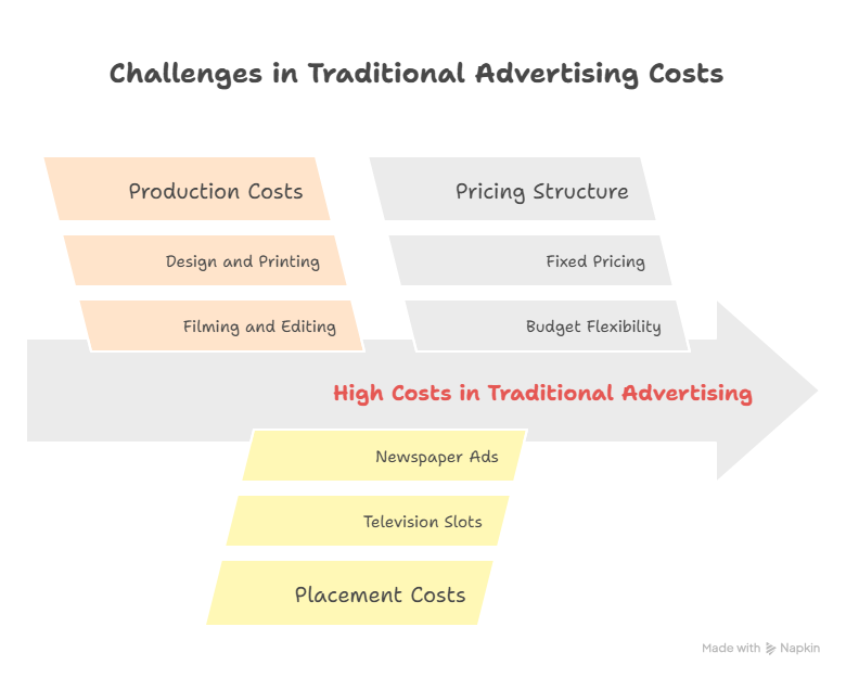 Challenges in Traditional Advertising Costs