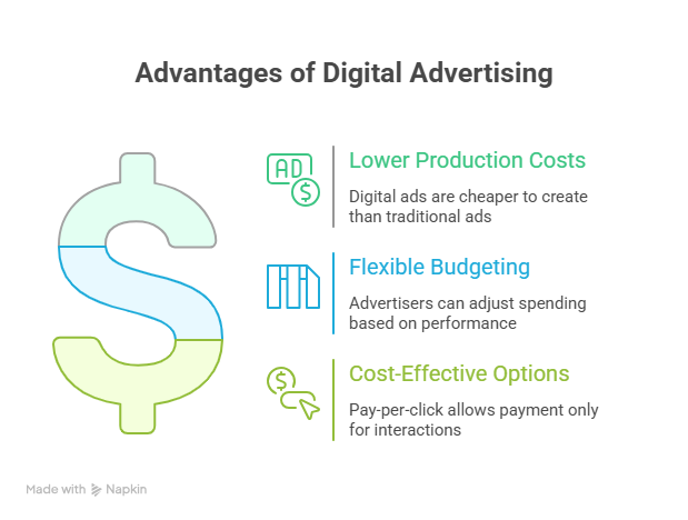 Advantages of Digital Advertising