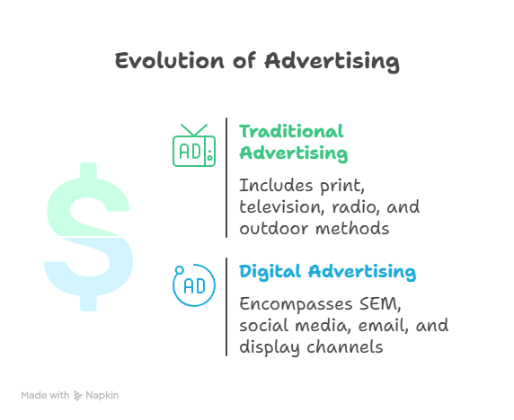 Evalution of Advertising