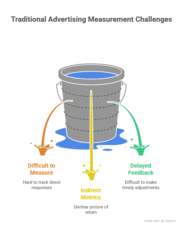 Traditional Advertising Measurement Challenges