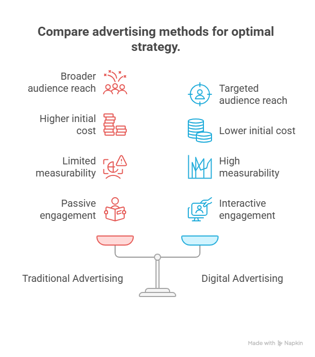 Strategy of Digital Marketing and Traditional Marketing